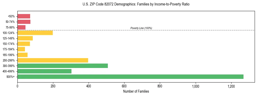 Horizontal bar chart showing family distribution by income-to-poverty ratio in US ZIP Code 82072, based on 2023 ACS data.
