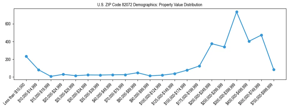 Line chart showing the distribution of property values for owner-occupied housing units in US ZIP Code 82072.