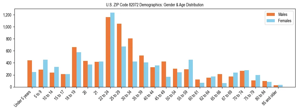 Bar chart showing the population distribution of US ZIP Code 82072 by age group and gender, based on 2023 ACS data.