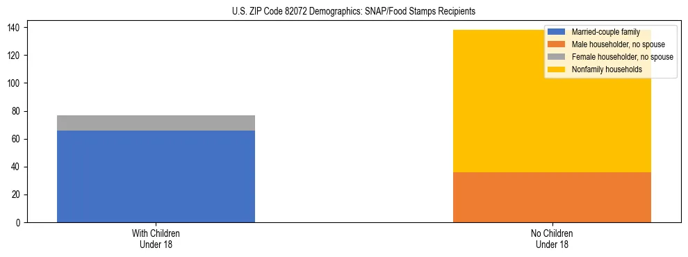 Stacked bar chart showing SNAP/Food Stamps recipient household composition by presence of children under 18 in US ZIP Code 82072, based on 2023 ACS data.