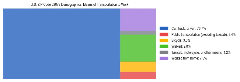 Treemap showing means of transportation to work distribution in US ZIP Code 82072.