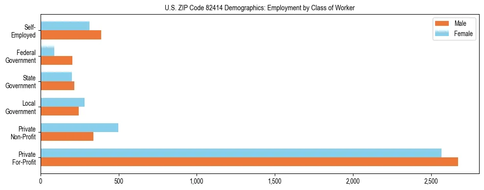 Horizontal bar chart showing employment distribution by class of worker and gender in US ZIP Code 82414, based on 2023 ACS data.