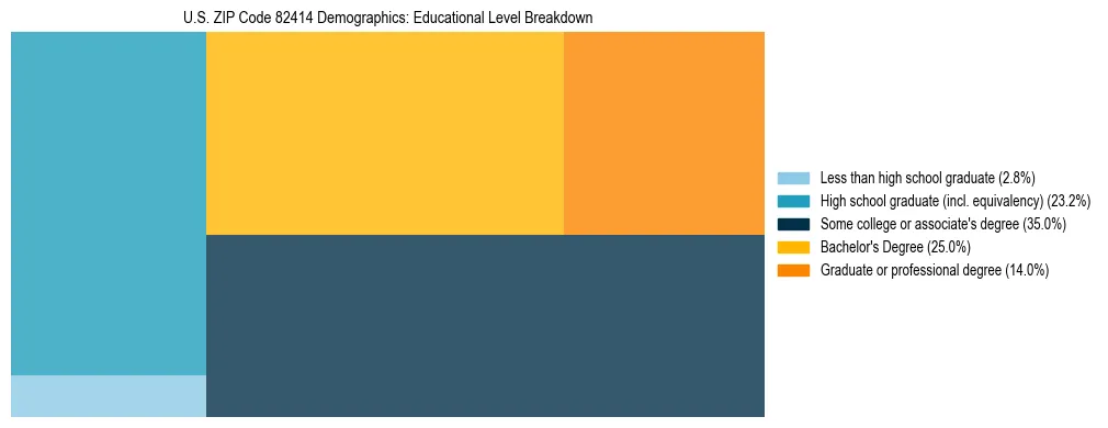 Treemap chart illustrating the educational attainment breakdown for population 25 years and over in US ZIP Code 82414.