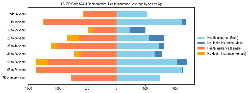 Pyramid chart showing health insurance coverage by age and sex in US ZIP Code 82414.