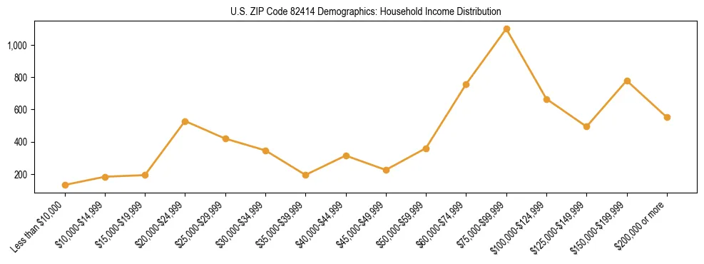Horizontal bar chart showing household income distribution in US ZIP Code 82414.