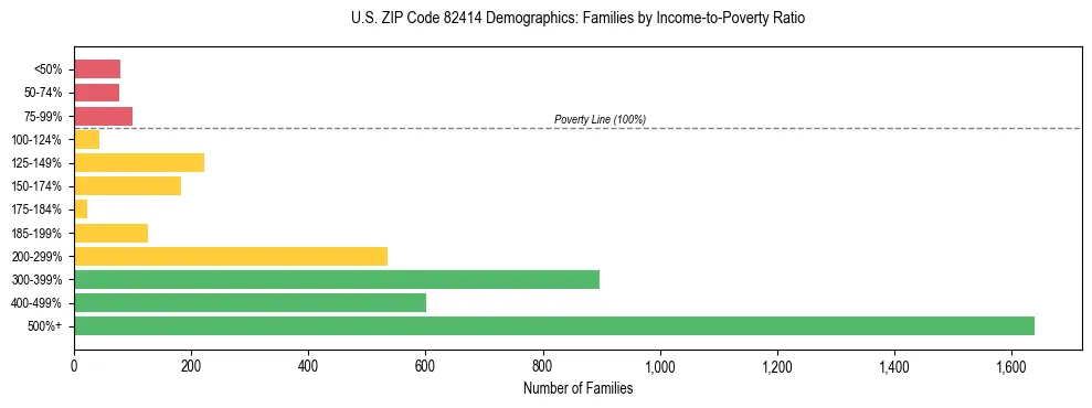 Horizontal bar chart showing family distribution by income-to-poverty ratio in US ZIP Code 82414, based on 2023 ACS data.