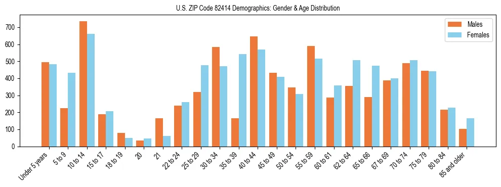 Bar chart showing the population distribution of US ZIP Code 82414 by age group and gender, based on 2023 ACS data.