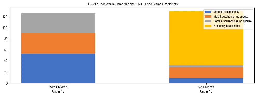 Stacked bar chart showing SNAP/Food Stamps recipient household composition by presence of children under 18 in US ZIP Code 82414, based on 2023 ACS data.