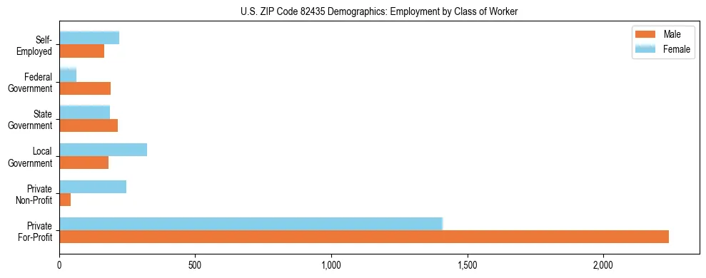 Horizontal bar chart showing employment distribution by class of worker and gender in US ZIP Code 82435, based on 2023 ACS data.