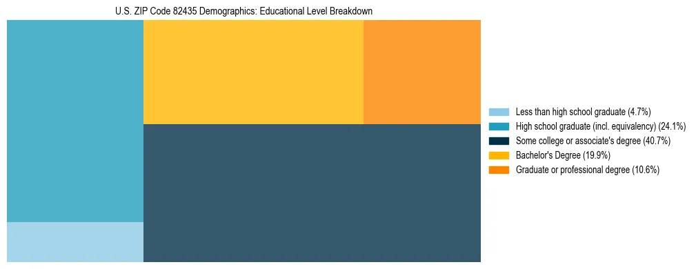 Treemap chart illustrating the educational attainment breakdown for population 25 years and over in US ZIP Code 82435.