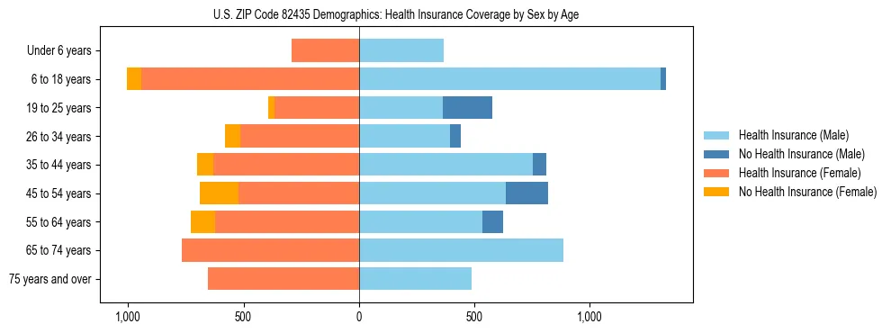 Pyramid chart showing health insurance coverage by age and sex in US ZIP Code 82435.