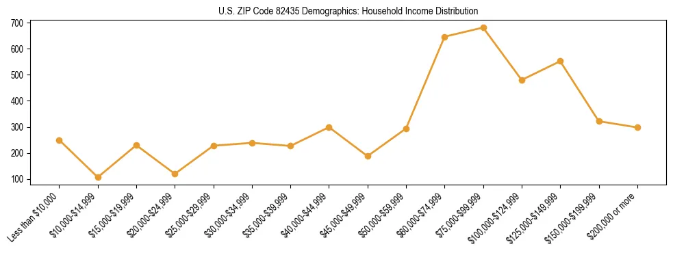 Horizontal bar chart showing household income distribution in US ZIP Code 82435.