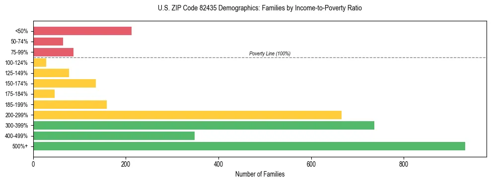 Horizontal bar chart showing family distribution by income-to-poverty ratio in US ZIP Code 82435, based on 2023 ACS data.