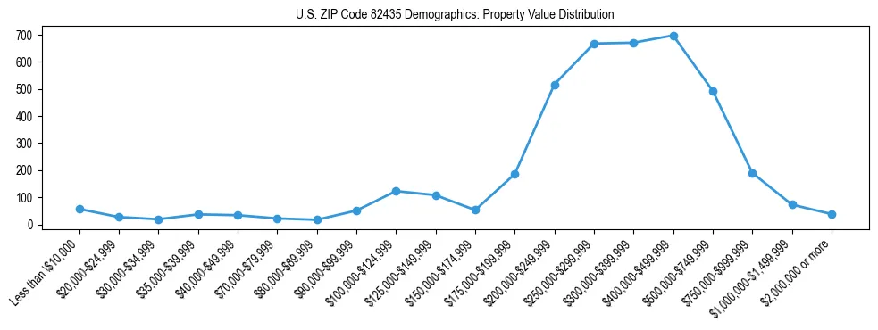 Line chart showing the distribution of property values for owner-occupied housing units in US ZIP Code 82435.