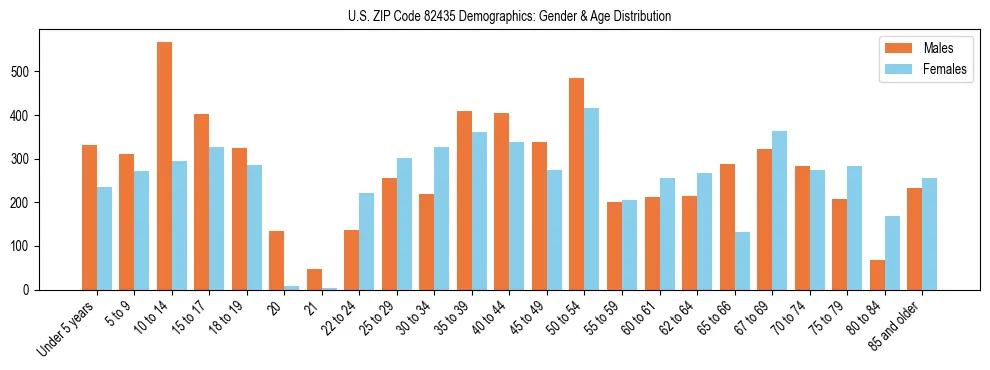 Bar chart showing the population distribution of US ZIP Code 82435 by age group and gender, based on 2023 ACS data.