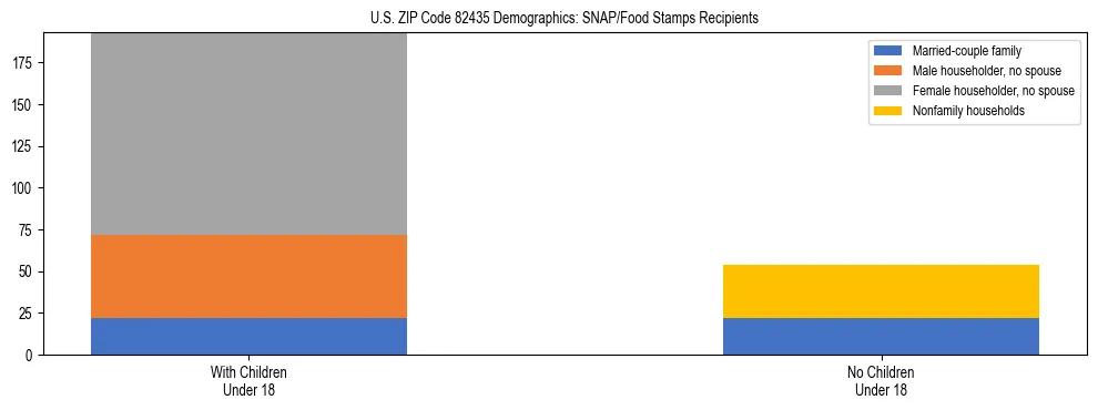 Stacked bar chart showing SNAP/Food Stamps recipient household composition by presence of children under 18 in US ZIP Code 82435, based on 2023 ACS data.