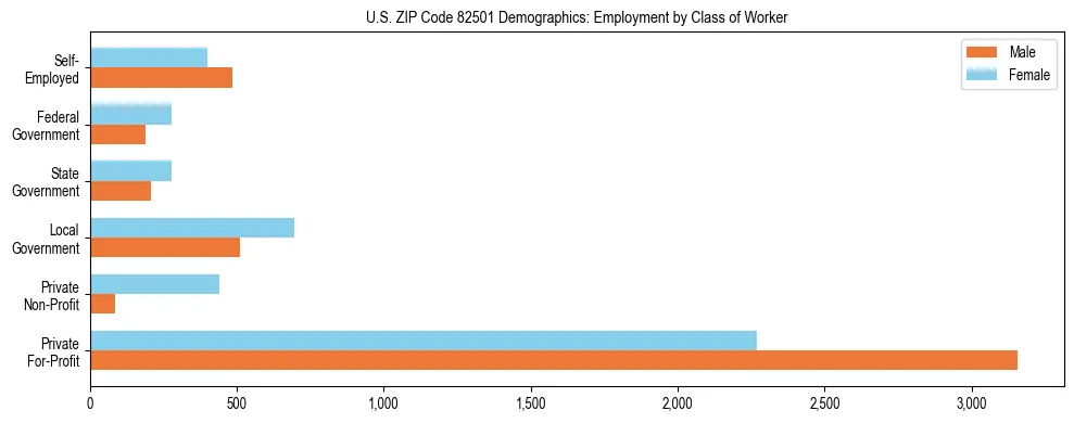 Horizontal bar chart showing employment distribution by class of worker and gender in US ZIP Code 82501, based on 2023 ACS data.
