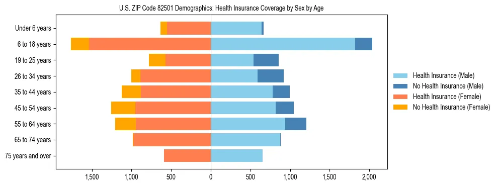Pyramid chart showing health insurance coverage by age and sex in US ZIP Code 82501.