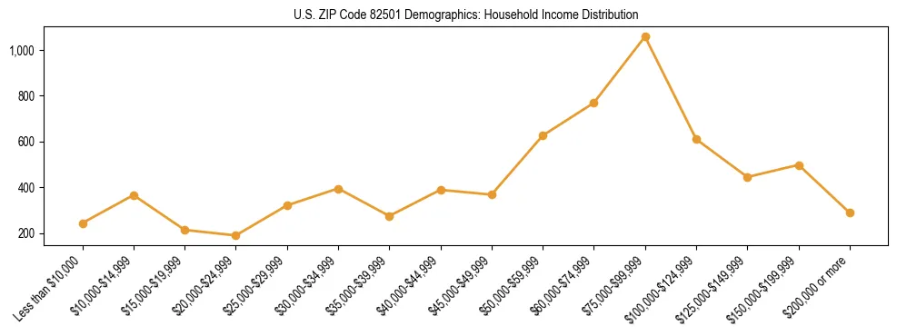 Horizontal bar chart showing household income distribution in US ZIP Code 82501.