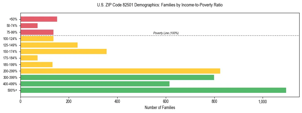 Horizontal bar chart showing family distribution by income-to-poverty ratio in US ZIP Code 82501, based on 2023 ACS data.