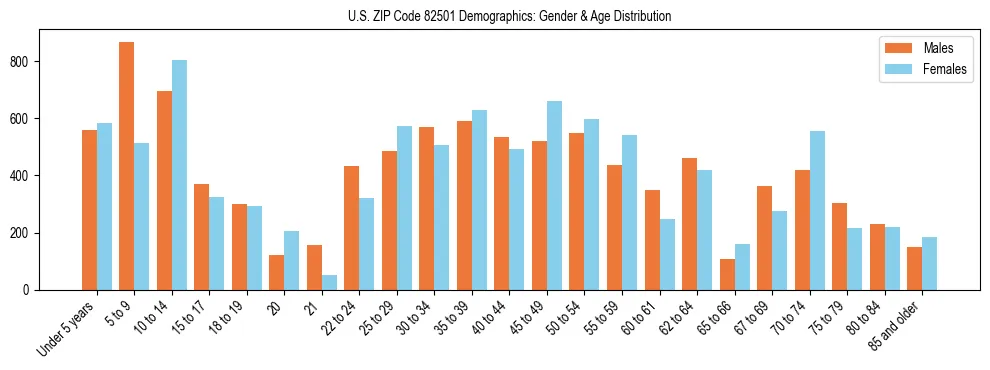 Bar chart showing the population distribution of US ZIP Code 82501 by age group and gender, based on 2023 ACS data.