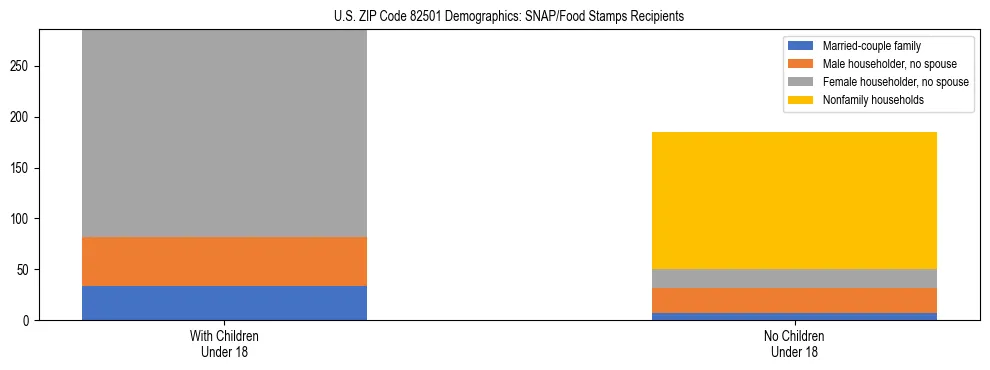 Stacked bar chart showing SNAP/Food Stamps recipient household composition by presence of children under 18 in US ZIP Code 82501, based on 2023 ACS data.