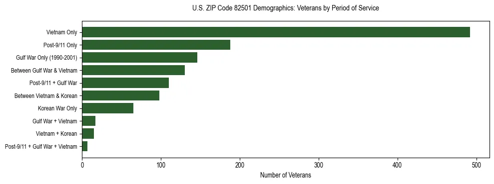 Horizontal bar chart showing veteran distribution by period of military service in US ZIP Code 82501, based on 2023 ACS data.