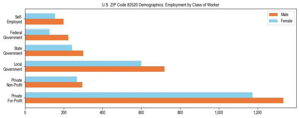Horizontal bar chart showing employment distribution by class of worker and gender in US ZIP Code 82520, based on 2023 ACS data.