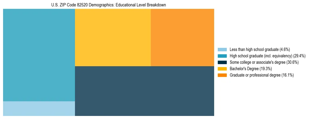 Treemap chart illustrating the educational attainment breakdown for population 25 years and over in US ZIP Code 82520.