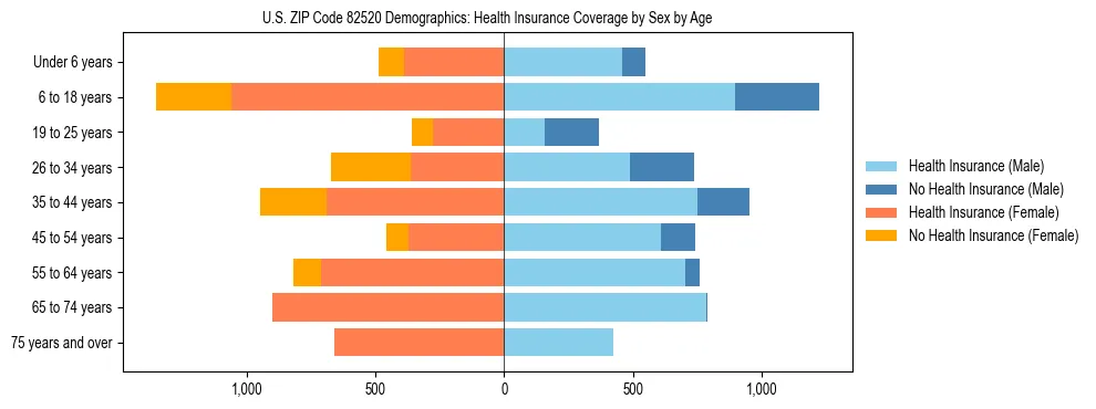 Pyramid chart showing health insurance coverage by age and sex in US ZIP Code 82520.