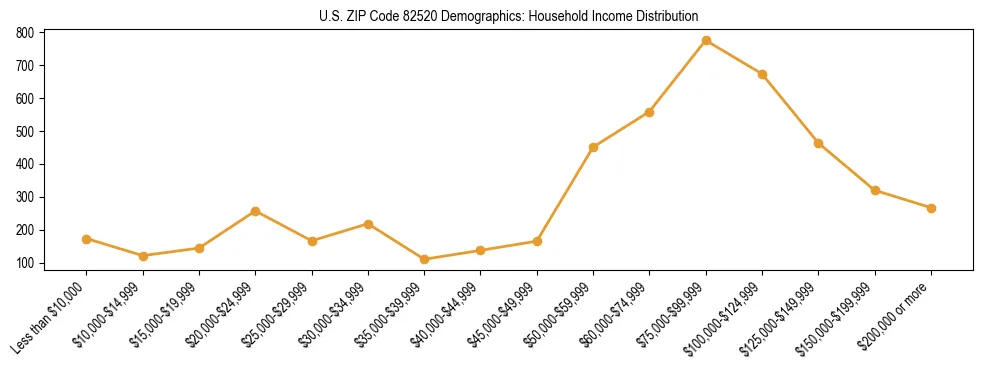 Horizontal bar chart showing household income distribution in US ZIP Code 82520.