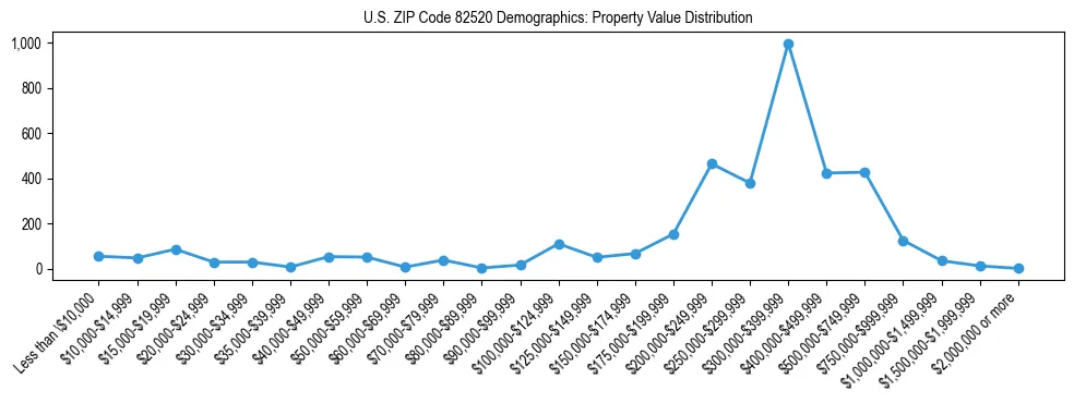Line chart showing the distribution of property values for owner-occupied housing units in US ZIP Code 82520.