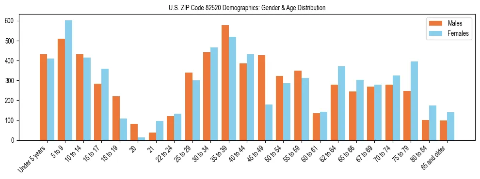 Bar chart showing the population distribution of US ZIP Code 82520 by age group and gender, based on 2023 ACS data.