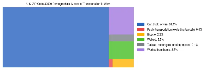 Treemap showing means of transportation to work distribution in US ZIP Code 82520.