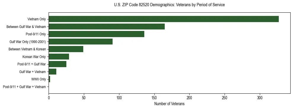 Horizontal bar chart showing veteran distribution by period of military service in US ZIP Code 82520, based on 2023 ACS data.