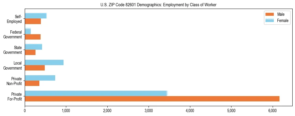 Horizontal bar chart showing employment distribution by class of worker and gender in US ZIP Code 82601, based on 2023 ACS data.
