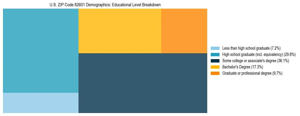 Treemap chart illustrating the educational attainment breakdown for population 25 years and over in US ZIP Code 82601.