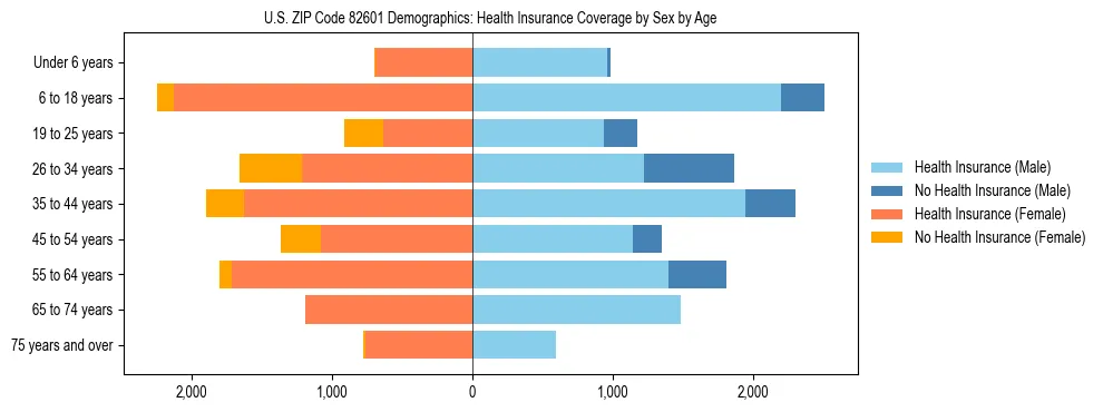 Pyramid chart showing health insurance coverage by age and sex in US ZIP Code 82601.