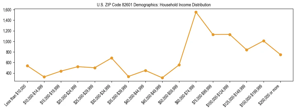 Horizontal bar chart showing household income distribution in US ZIP Code 82601.