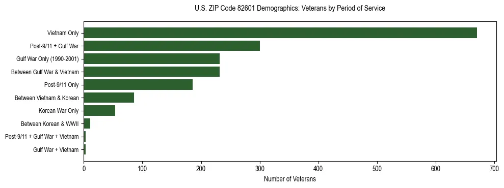Horizontal bar chart showing veteran distribution by period of military service in US ZIP Code 82601, based on 2023 ACS data.