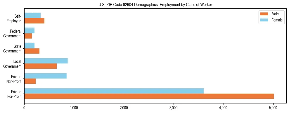 Horizontal bar chart showing employment distribution by class of worker and gender in US ZIP Code 82604, based on 2023 ACS data.