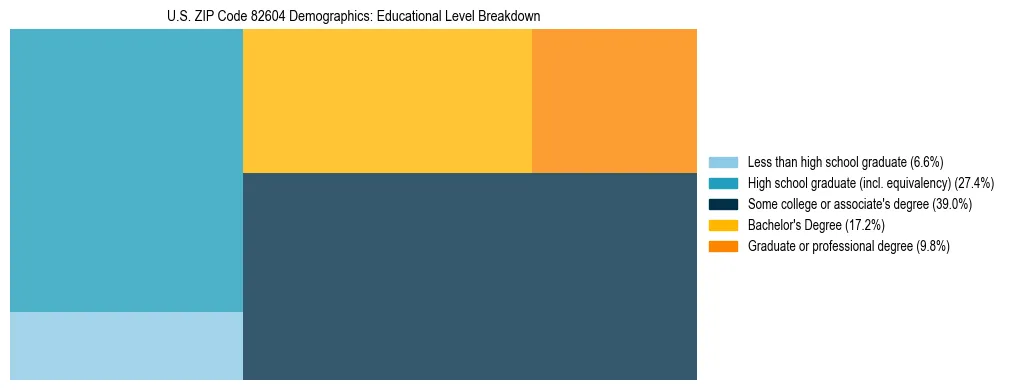 Treemap chart illustrating the educational attainment breakdown for population 25 years and over in US ZIP Code 82604.