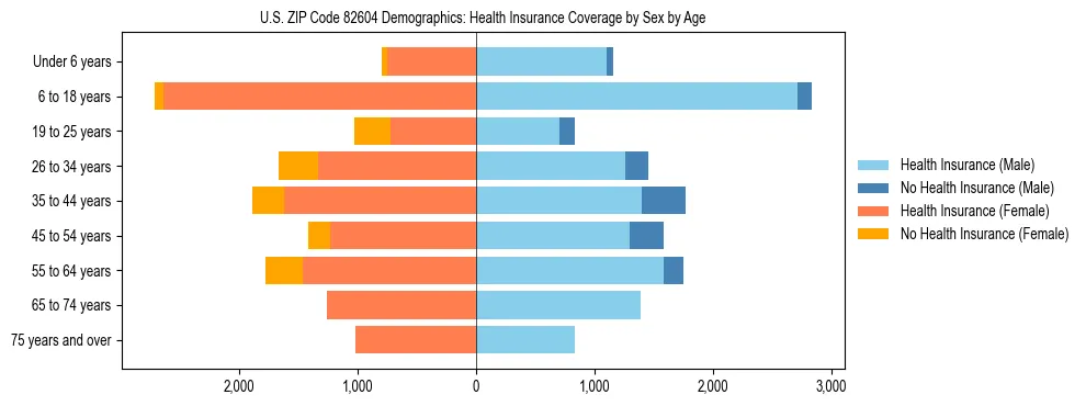 Pyramid chart showing health insurance coverage by age and sex in US ZIP Code 82604.