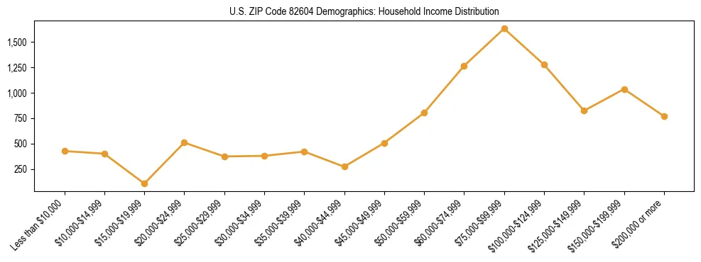 Horizontal bar chart showing household income distribution in US ZIP Code 82604.