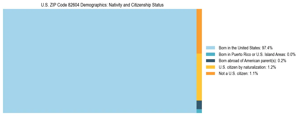 Treemap showing the population distribution by nativity and citizenship status in US ZIP Code 82604 based on U.S. Census data.