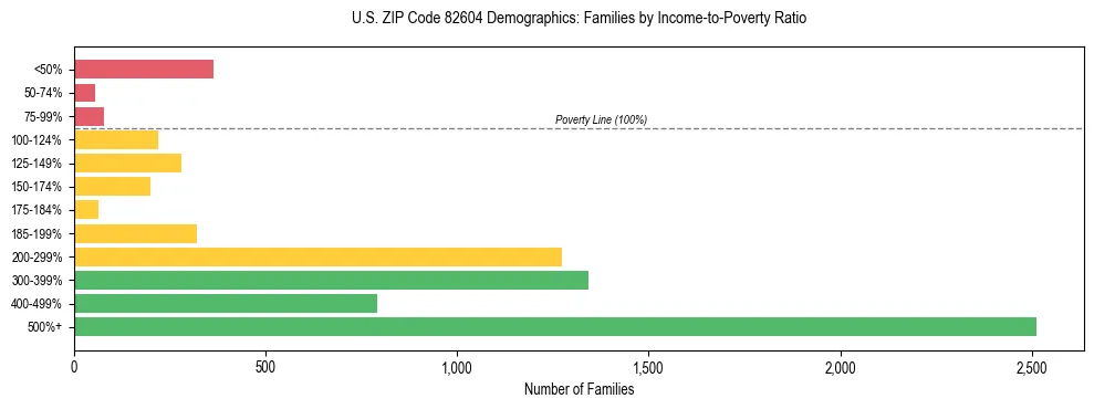 Horizontal bar chart showing family distribution by income-to-poverty ratio in US ZIP Code 82604, based on 2023 ACS data.