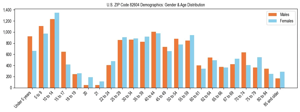 Bar chart showing the population distribution of US ZIP Code 82604 by age group and gender, based on 2023 ACS data.