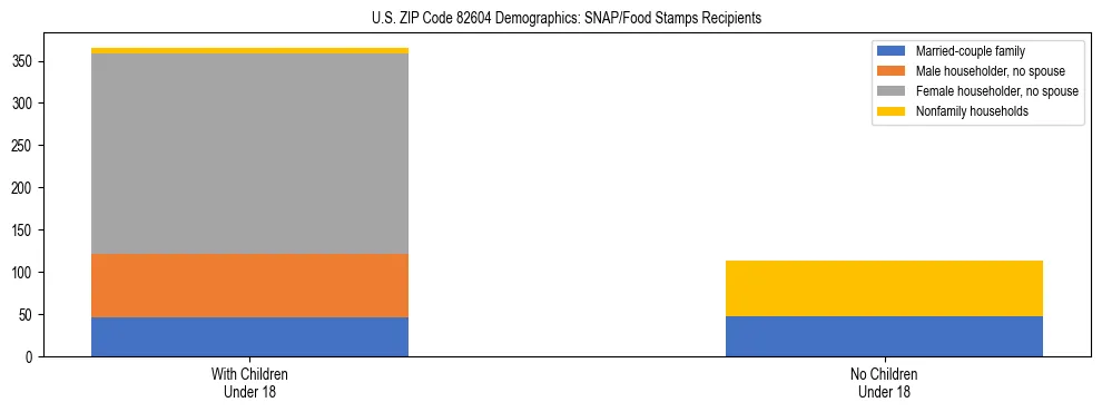Stacked bar chart showing SNAP/Food Stamps recipient household composition by presence of children under 18 in US ZIP Code 82604, based on 2023 ACS data.