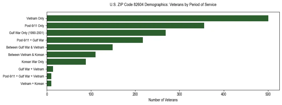 Horizontal bar chart showing veteran distribution by period of military service in US ZIP Code 82604, based on 2023 ACS data.