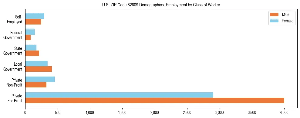 Horizontal bar chart showing employment distribution by class of worker and gender in US ZIP Code 82609, based on 2023 ACS data.